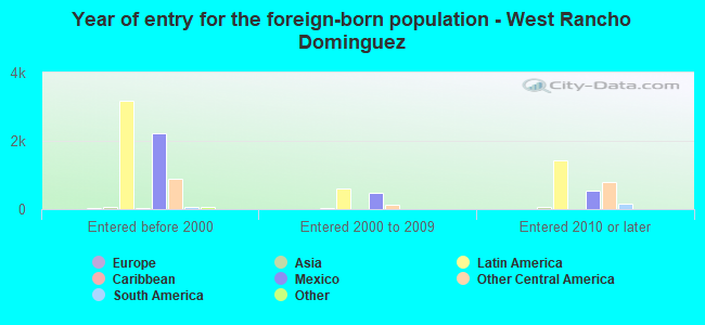 Year of entry for the foreign-born population - West Rancho Dominguez