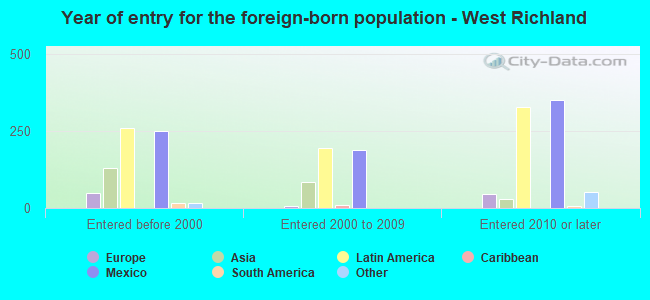 Year of entry for the foreign-born population - West Richland