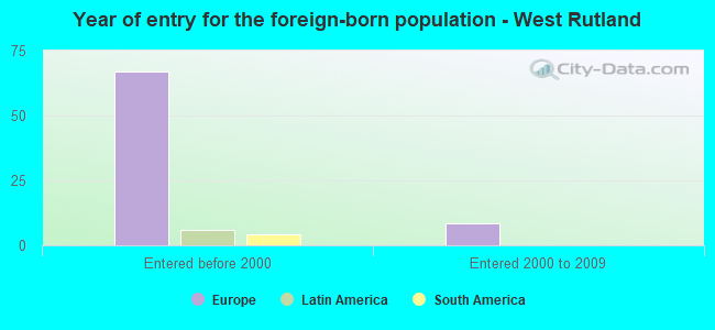 Year of entry for the foreign-born population - West Rutland