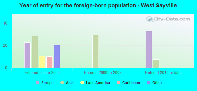 Year of entry for the foreign-born population - West Sayville