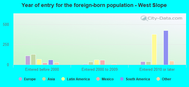 Year of entry for the foreign-born population - West Slope