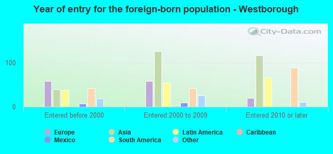 Year of entry for the foreign-born population - Westborough
