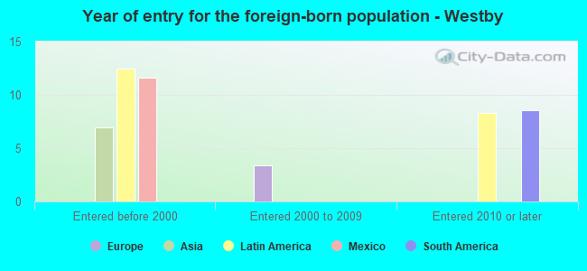 Year of entry for the foreign-born population - Westby