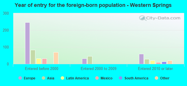 Year of entry for the foreign-born population - Western Springs