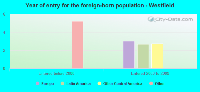 Year of entry for the foreign-born population - Westfield