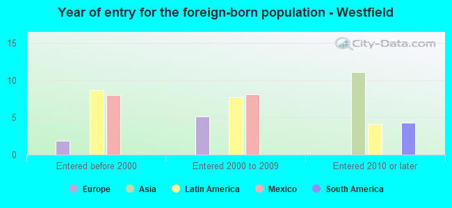 Year of entry for the foreign-born population - Westfield