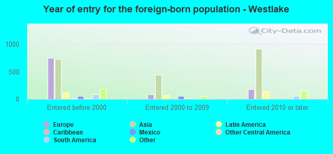 Year of entry for the foreign-born population - Westlake