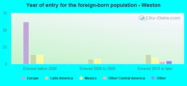 Year of entry for the foreign-born population - Weston