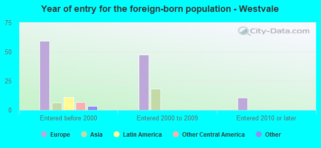 Year of entry for the foreign-born population - Westvale