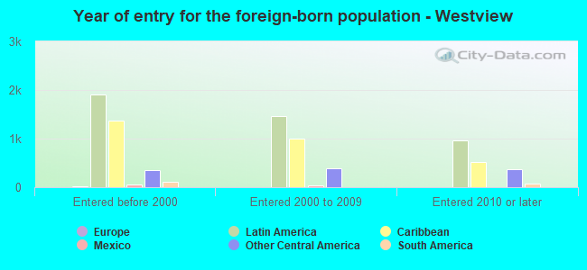 Year of entry for the foreign-born population - Westview