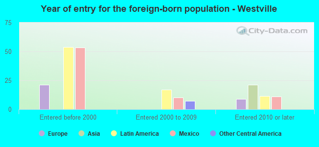 Year of entry for the foreign-born population - Westville