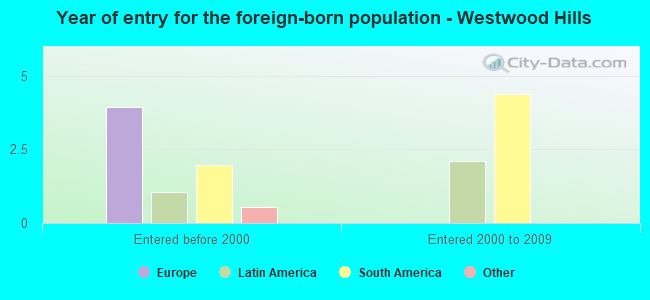 Year of entry for the foreign-born population - Westwood Hills