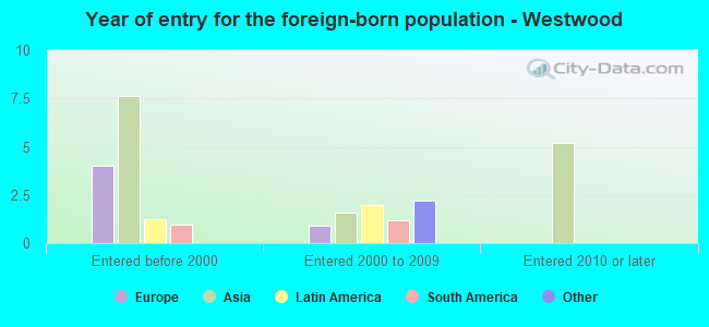 Year of entry for the foreign-born population - Westwood