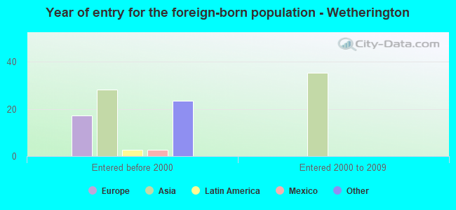 Year of entry for the foreign-born population - Wetherington