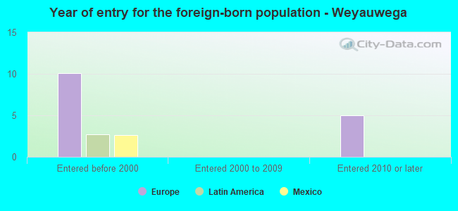 Year of entry for the foreign-born population - Weyauwega