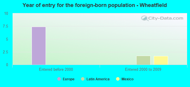 Year of entry for the foreign-born population - Wheatfield