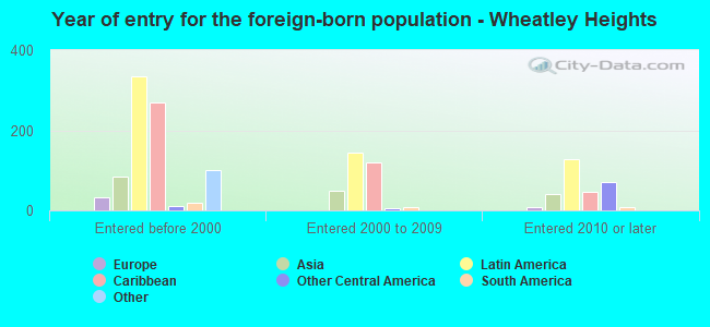 Year of entry for the foreign-born population - Wheatley Heights