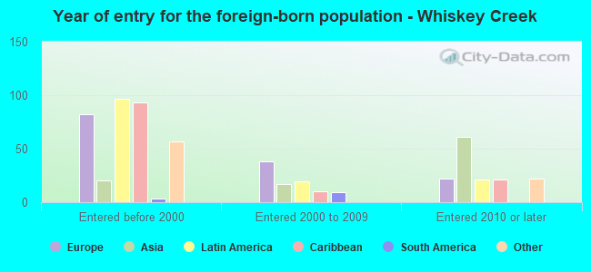 Year of entry for the foreign-born population - Whiskey Creek