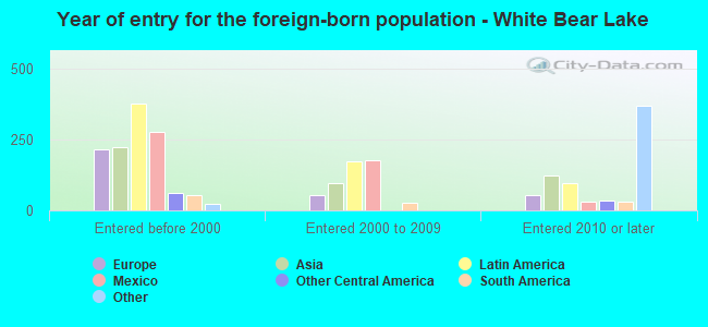 Year of entry for the foreign-born population - White Bear Lake