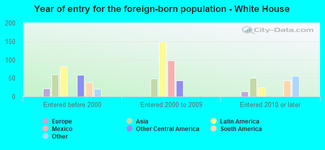 Year of entry for the foreign-born population - White House