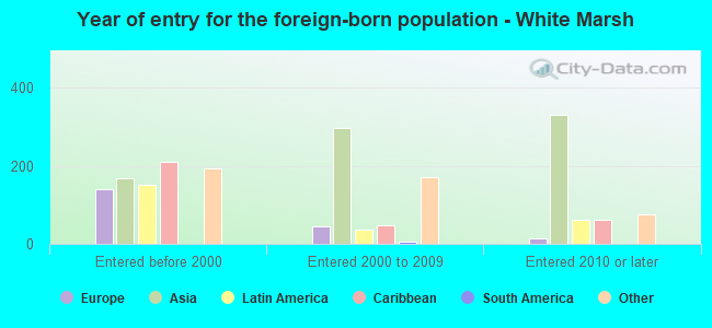 Year of entry for the foreign-born population - White Marsh