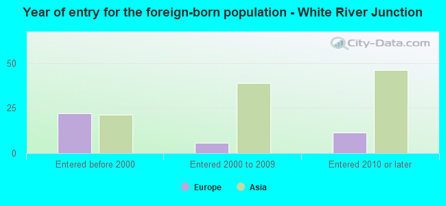 Year of entry for the foreign-born population - White River Junction