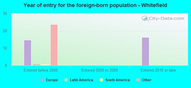 Year of entry for the foreign-born population - Whitefield