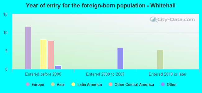 Year of entry for the foreign-born population - Whitehall