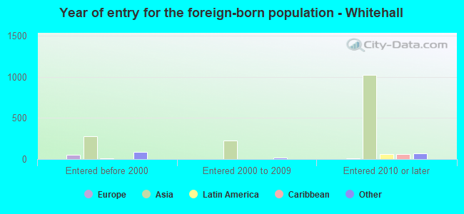 Year of entry for the foreign-born population - Whitehall