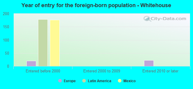 Year of entry for the foreign-born population - Whitehouse