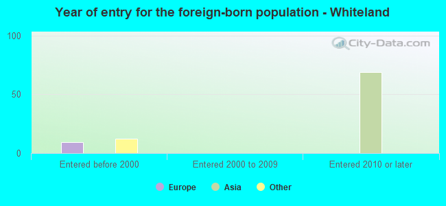 Year of entry for the foreign-born population - Whiteland