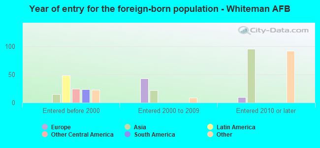 Year of entry for the foreign-born population - Whiteman AFB