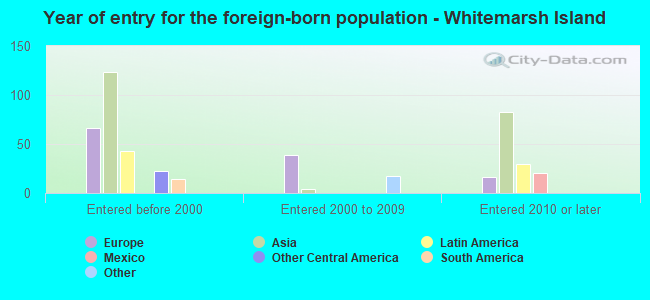 Year of entry for the foreign-born population - Whitemarsh Island
