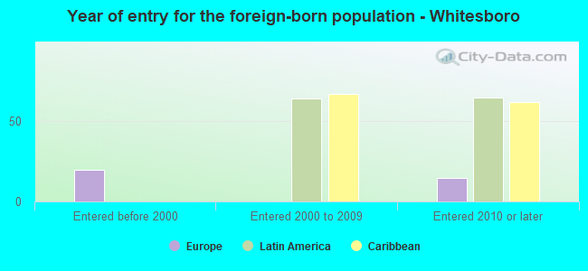 Year of entry for the foreign-born population - Whitesboro