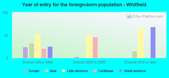 Year of entry for the foreign-born population - Whitfield
