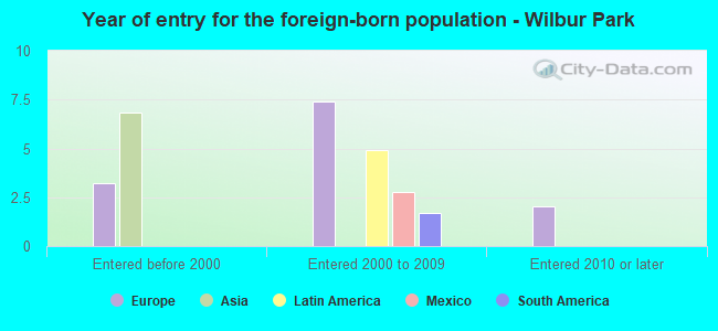 Year of entry for the foreign-born population - Wilbur Park