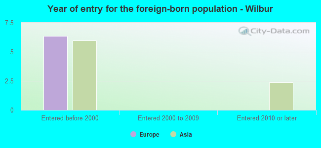 Year of entry for the foreign-born population - Wilbur