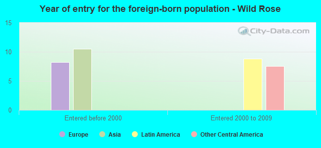 Year of entry for the foreign-born population - Wild Rose