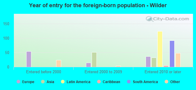 Year of entry for the foreign-born population - Wilder