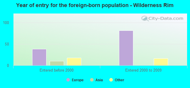 Year of entry for the foreign-born population - Wilderness Rim