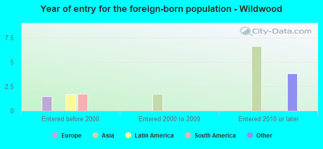 Year of entry for the foreign-born population - Wildwood