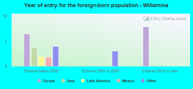 Year of entry for the foreign-born population - Willamina