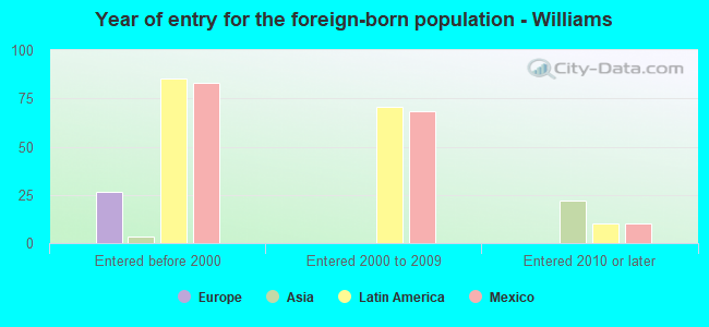 Year of entry for the foreign-born population - Williams