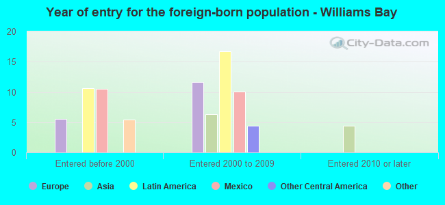 Year of entry for the foreign-born population - Williams Bay
