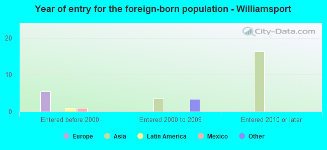 Year of entry for the foreign-born population - Williamsport