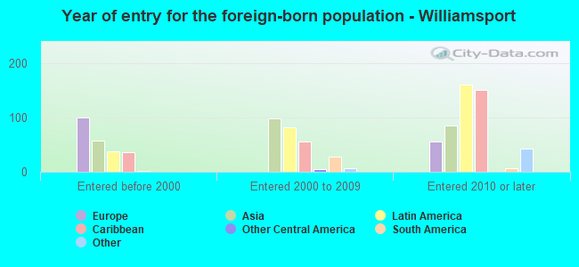 Year of entry for the foreign-born population - Williamsport