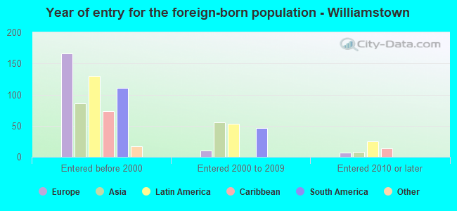 Year of entry for the foreign-born population - Williamstown