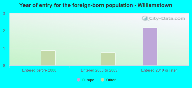 Year of entry for the foreign-born population - Williamstown