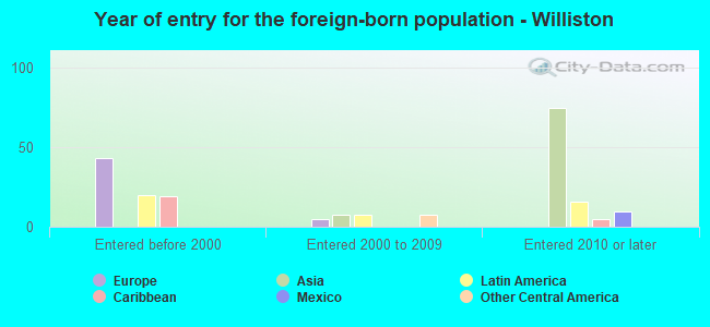 Year of entry for the foreign-born population - Williston