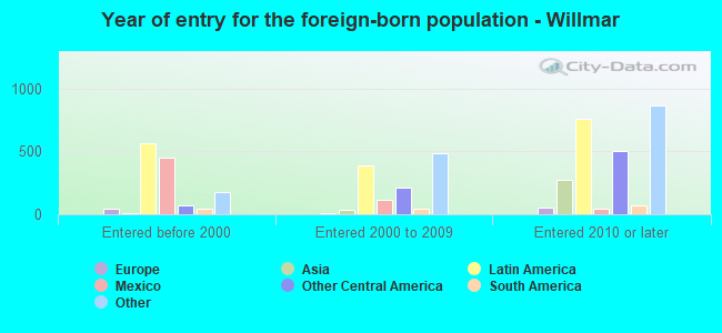 Year of entry for the foreign-born population - Willmar